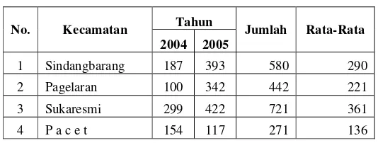 Tabel Luas Tanam Jagung (Ha) Tahun 2004 – 2005 