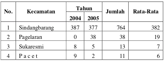 Tabel Luas Panen Kedelai (Ha) Tahun 2004 – 2005 