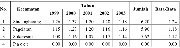 Tabel Prduktivitas Kacang Tanah (Ton/Ha/Tahun) Tahun 1999 – 2003  