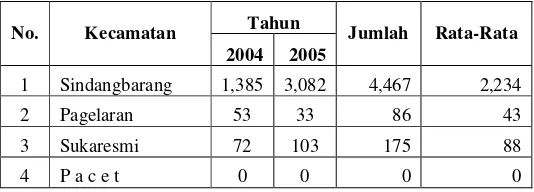 Tabel Luas Panen Kacang Tanah (Ha) Tahun 2004 – 2005 