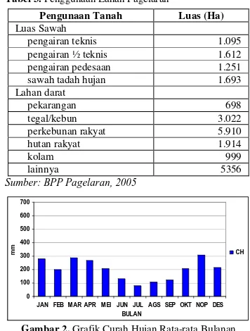 Gambar 2. Grafik Curah Hujan Rata-rata Bulanan Kecamatan Pagelaran Tahun 2000-2004 
