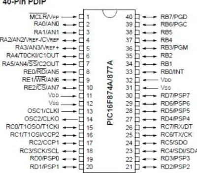 Figure 2.1 PIC16f877A pin diagram