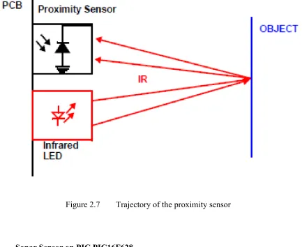 Figure 2.7Trajectory of the proximity sensor