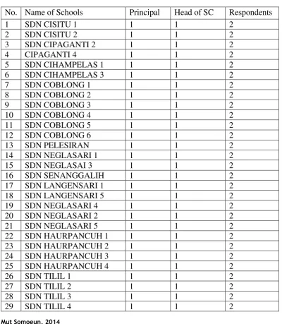 Table 3.1: Total Population of Research 