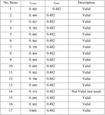 Table 3.8: Validity Test Result of X2 