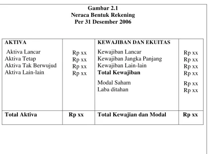 Gambar 2.1Neraca Bentuk Rekening