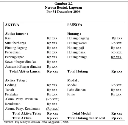 Gambar 2.2Neraca Bentuk Laporan