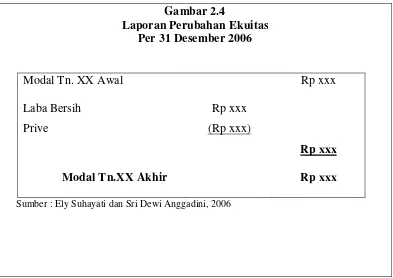 Gambar 2.4Laporan Perubahan Ekuitas