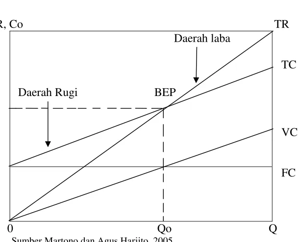 Grafik 2.1Break Even Point