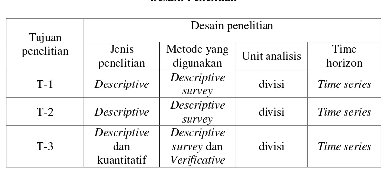 Table 3.1Desain Penelitian