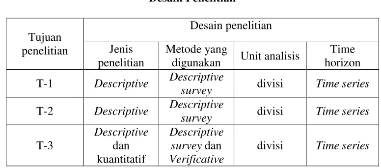 Table 3.1Desain Penelitian