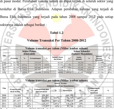 Tabel 1.2 Volume Transaksi Per Tahun 2008-2012 