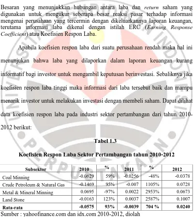 Tabel 1.3 Koefisien Respon Laba Sektor Pertambangan tahun 2010-2012 