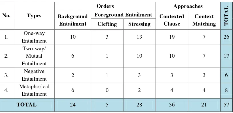 Table 2. Findings of Types and Orders of Entailment, and Approaches to Detect Entailment in The Da Vinci Code Movie 