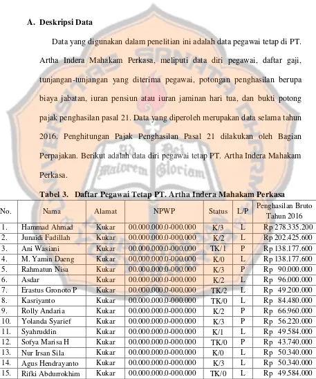 Tabel 3.   Daftar Pegawai Tetap PT. Artha Indera Mahakam Perkasa 