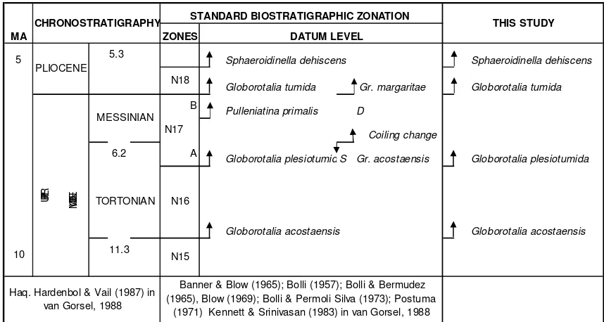 Figure 3. Correlation of the Late Miocene Planktic Foraminifera Biostratigraphy in Central Bogor Through with Previously Standard Foraminifera Zonation 