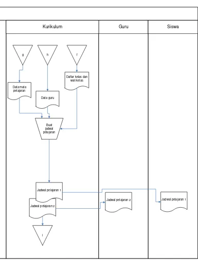 Gambar 4.5 Flow Map sistem pembuatan jadwal pelajaran yang sedang berjalan