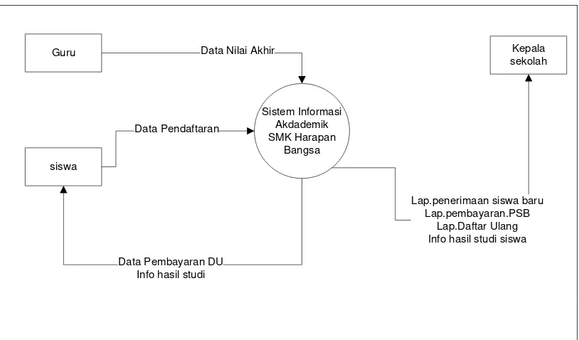 Gambar 4.13 Diagram Konteks Sistem informasi akademik yang 