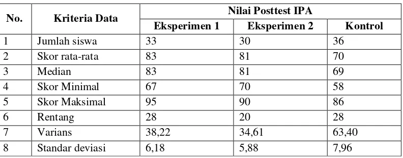 Tabel 4.8 Deskripsi Data Nilai Gabungan Posttest dan Psikomotor IPA 