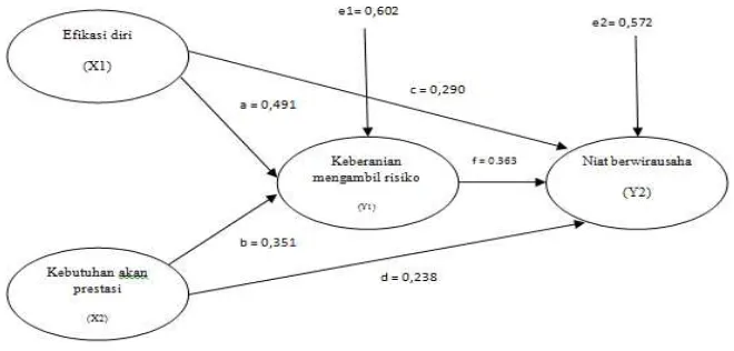 Gambar 2. Validasi Model Diagram Jalur Akhir 