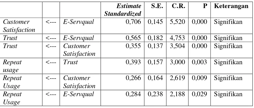 Tabel 2. Estimasi Regression Weight Model Persamaan Struktural