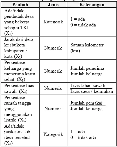 Tabel 2. Peubah penjelas yang digunakan