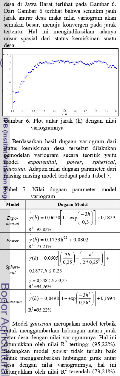 Gambar 6. Plot antar jarak (h) dengan nilai 