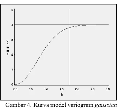 Gambar 4. Kurva model variogram gaussian