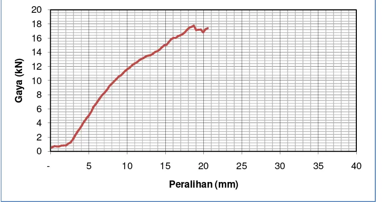 Grafik 4.2 Tranduscer CH2 B12 E40 