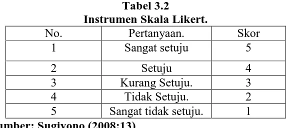 Tabel 3.2 Instrumen Skala Likert. 