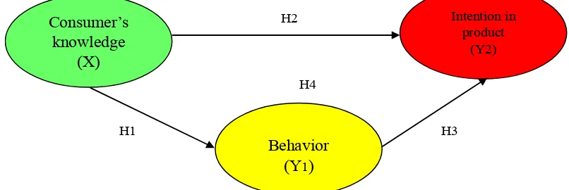 Figure 1. Research Framework Concept 