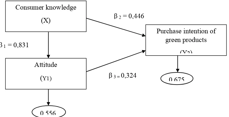 Figure 2. The Validation of Model Diagram of The Final Path
