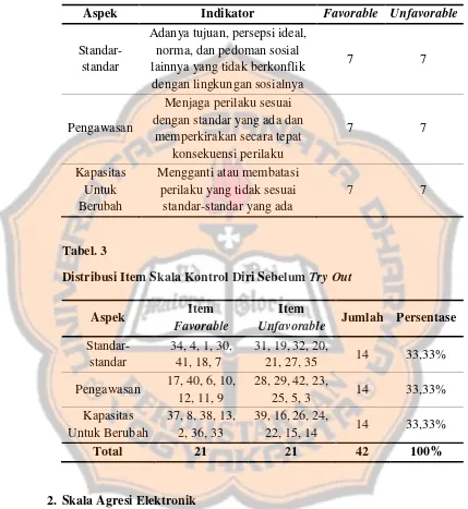 Tabel. 3 Distribusi Item Skala Kontrol Diri Sebelum Try Out 