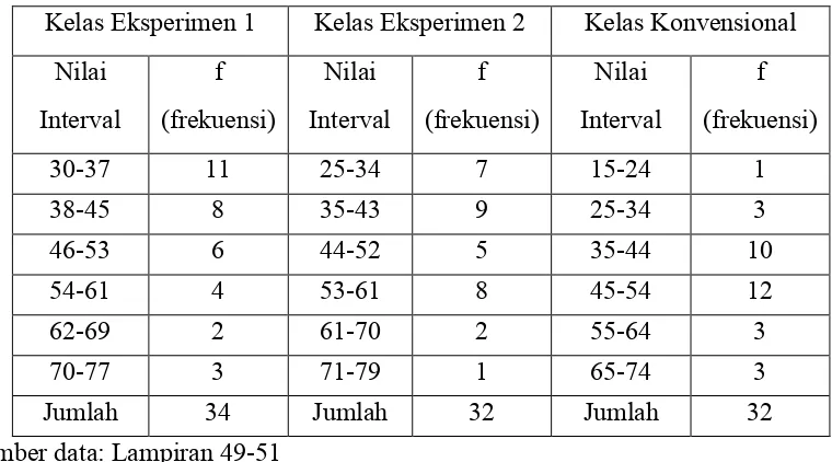 Tabel 4.7 Distribusi Frekuensi Nilai Pretest PKn 