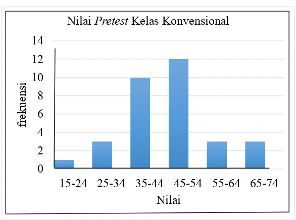 Gambar 4.3 Histogram Distribusi Frekuensi Nilai Pretest Kelas Konvensional 