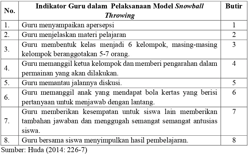 Tabel 3.2 Kisi-Kisi Lembar Observasi Model Snowball Throwing untuk Guru 