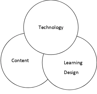 Gambar 2.3. Komponen e-learning 