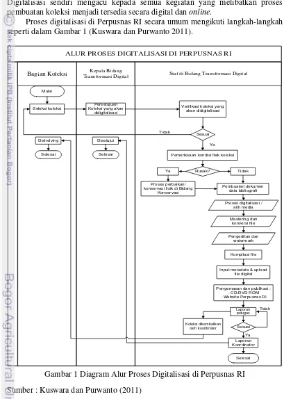 Gambar 1 Diagram Alur Proses Digitalisasi di Perpusnas RI 