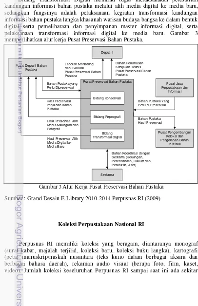 Gambar 3 Alur Kerja Pusat Preservasi Bahan Pustaka 