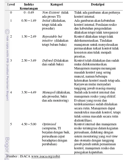 Tabel  2 Tingkat Kematangan dalam COBIT 4.1 