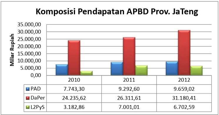 Gambar: 1.1 Komposisi Pendapatan APBD Provinsi Jawa Tengah Tahun 2010-2012 