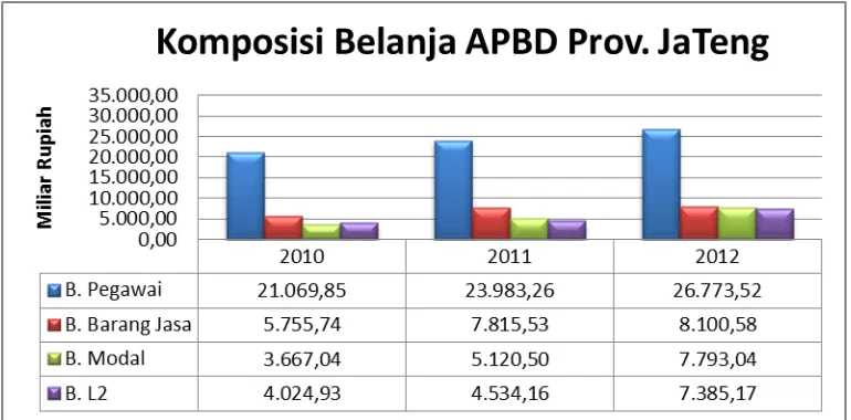 Gambar: 1.2 Komposisi Belanja APBD Provinsi Jawa Tengah Tahun 2010-2012 