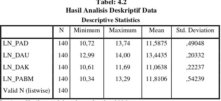 Tabel: 4.2 Hasil Analisis Deskriptif Data 