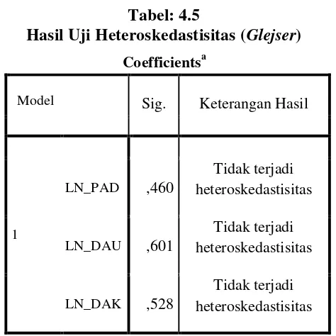 Hasil Uji Heteroskedastisitas (Tabel: 4.5 Glejser) 