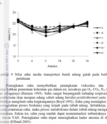 Gambar 9 Nilai suhu media transportasi benih udang galah pada berbagai 