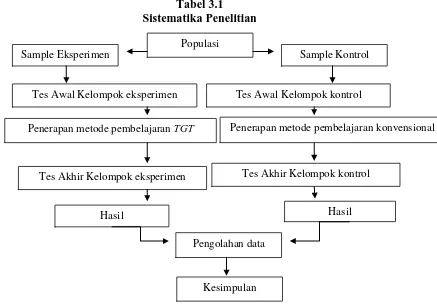 Tabel 3.1 Sistematika Penelitian 