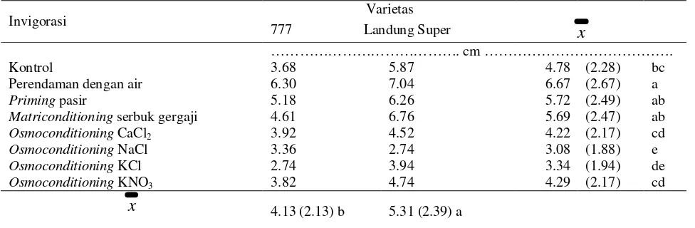 Tabel 4.  Pengaruh perlakuan invigorasi terhadap kecepatan tumbuh benih kacang panjang pada kondisi cekaman 1% NaCl (w/v)   