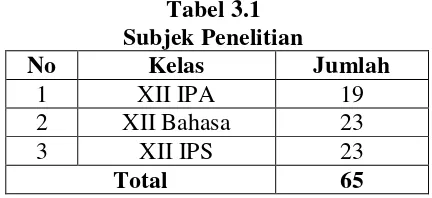 Tabel 3.1       Subjek Penelitian 