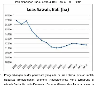 Gambar 2.5Perkembangan Luas Sawah di Bali, Tahun 1998 - 2012
