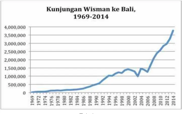 Tabel 2.2Perkembangan Kunjungan Wisatawan Asing Langsung Ke Bali dan Indonesia, Tahun